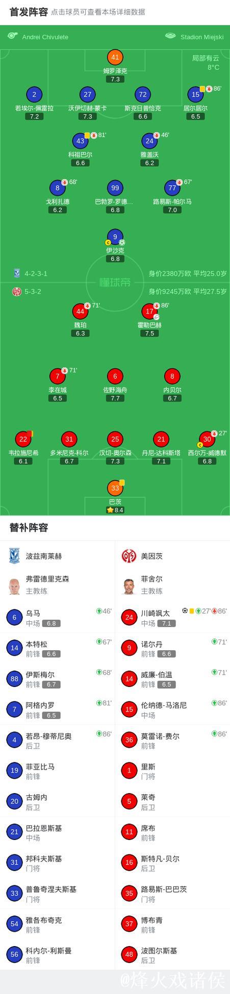 波兹南莱赫1-1战平美因茨,川崎飒太首开纪录,伊沙追平比分 波兹南莱赫1-1战平美因茨,川崎飒太首开纪录,伊沙追平比分